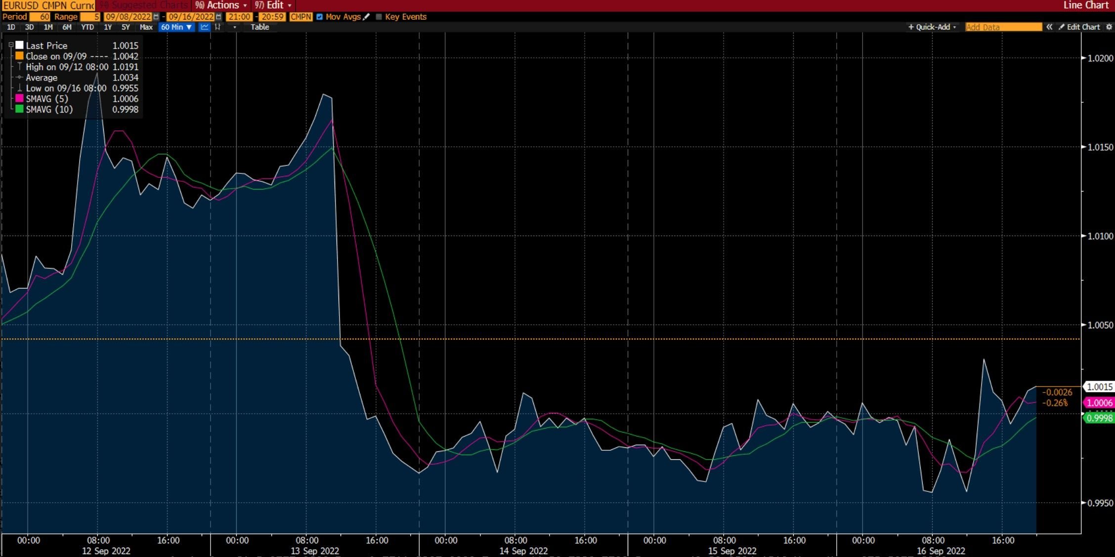 Eur Usd Chart on Deriv