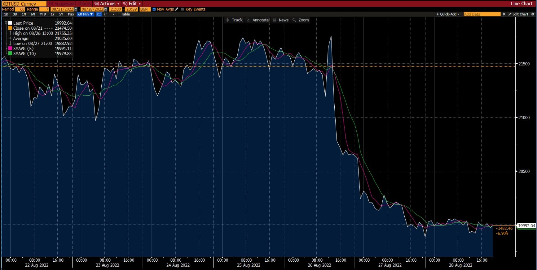 Bitcoin Chart auf Deriv