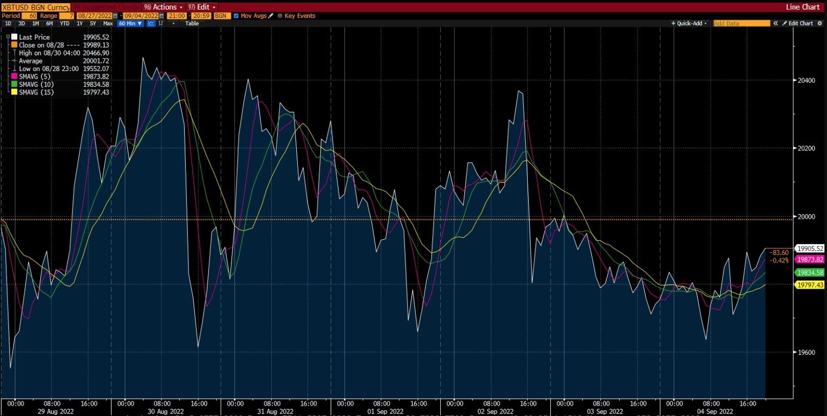 Gráfico de Bitcoin en Deriv