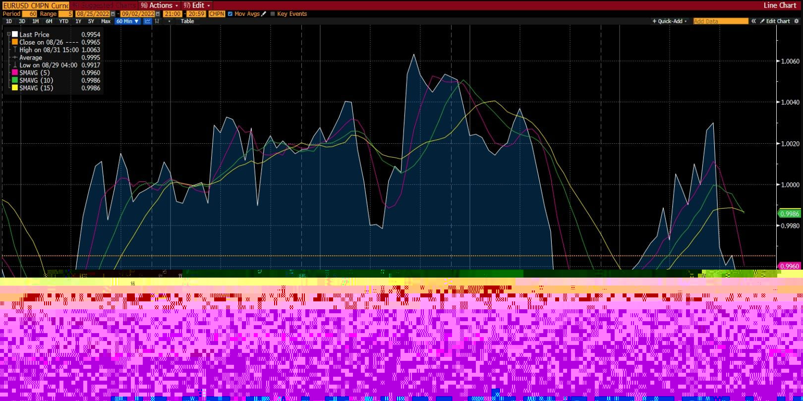 Gráfico EUR/USD en Deriv