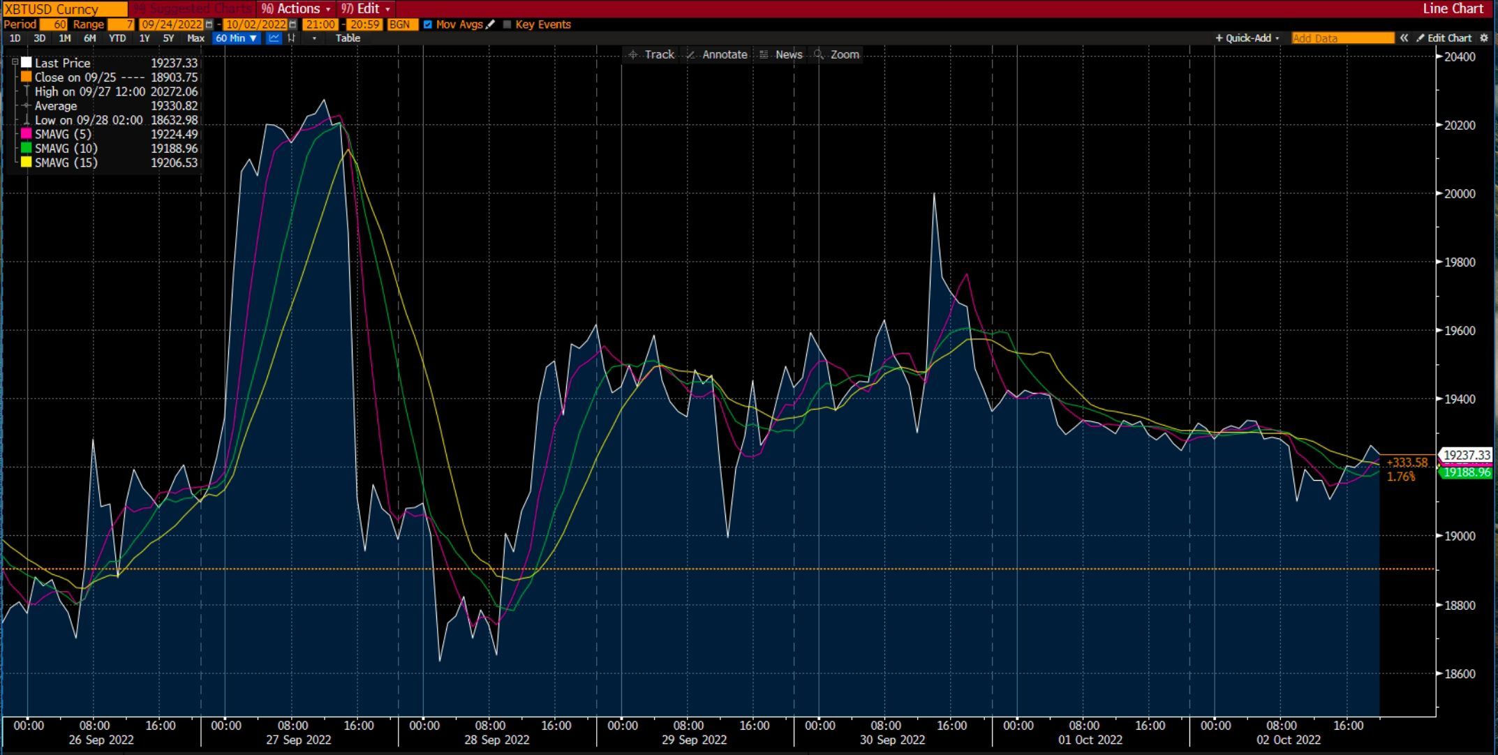 Deriv 的比特币走势图 