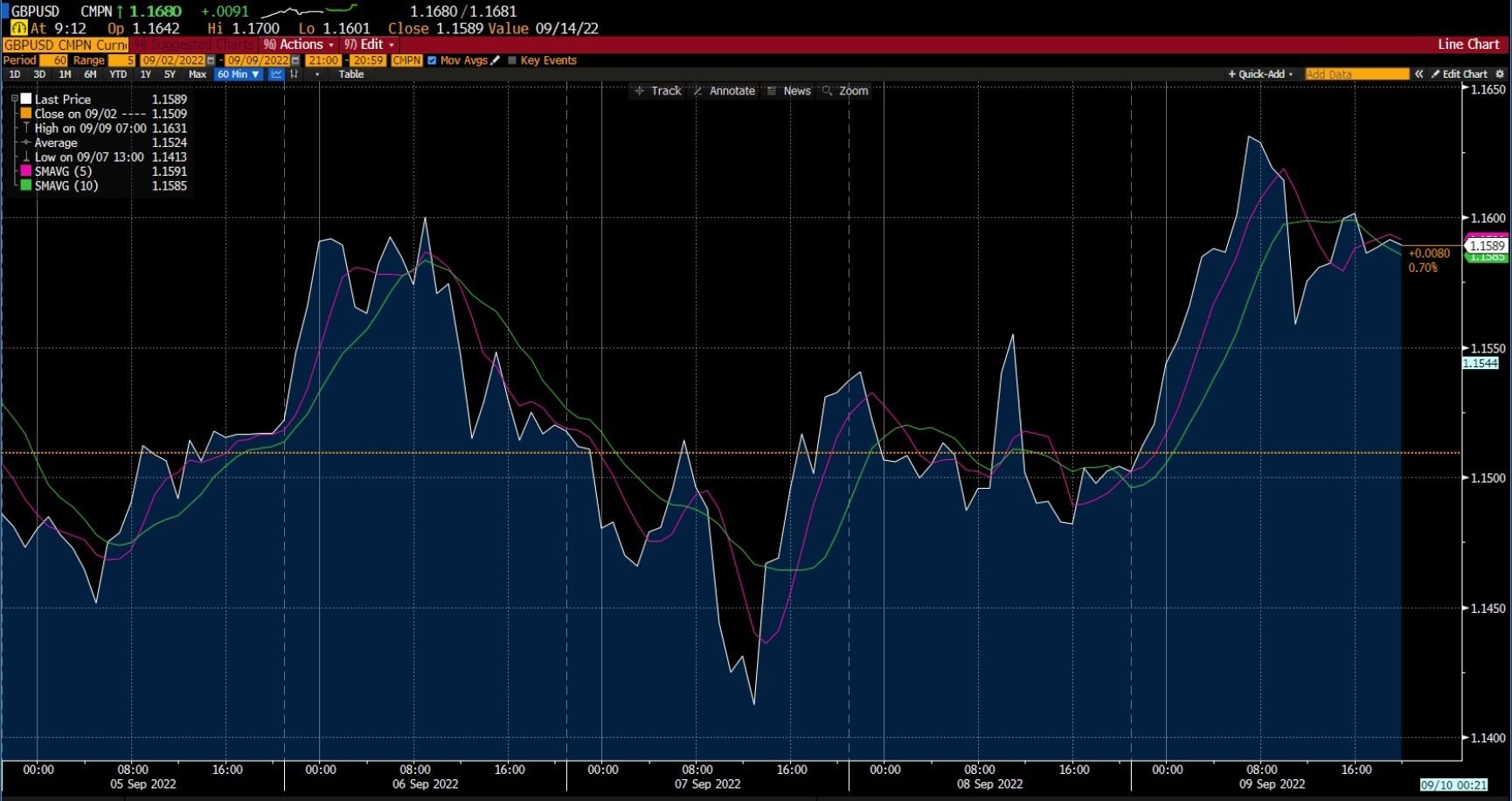 Gráfico GBP/USD en Deriv