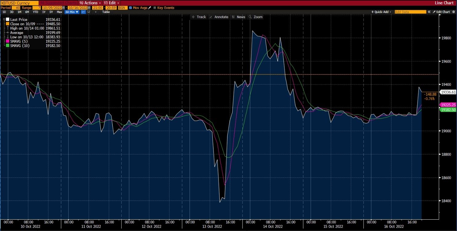 Deriv এ বিটকয়েন চার্ট