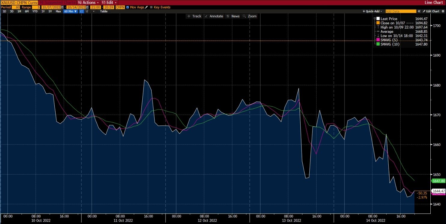 Deriv এ সোনার চার্ট
