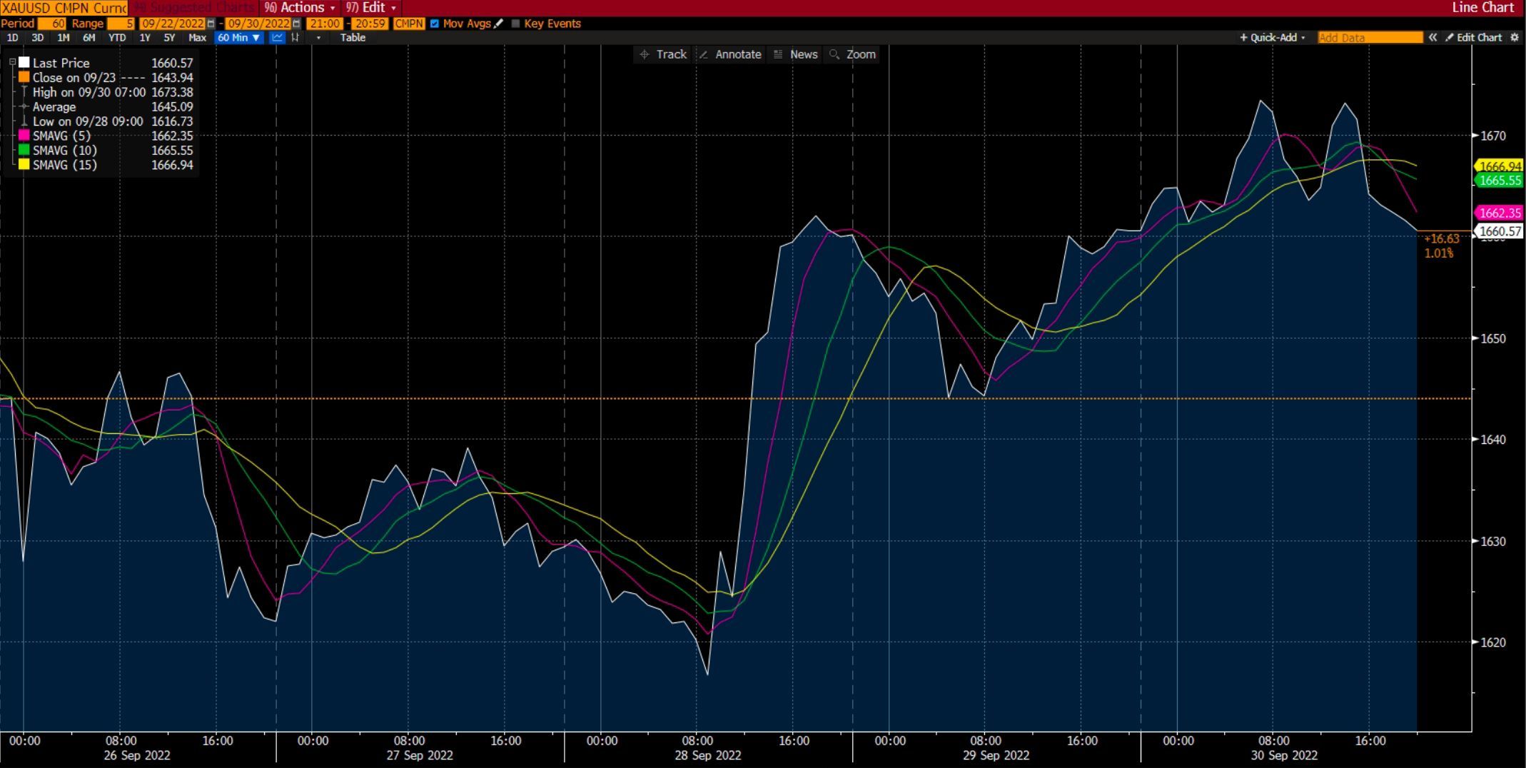 Deriv এ সোনার চার্ট 