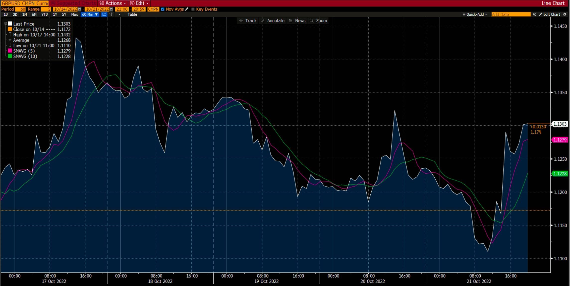 GBP/USD Grafiği Deriv'de