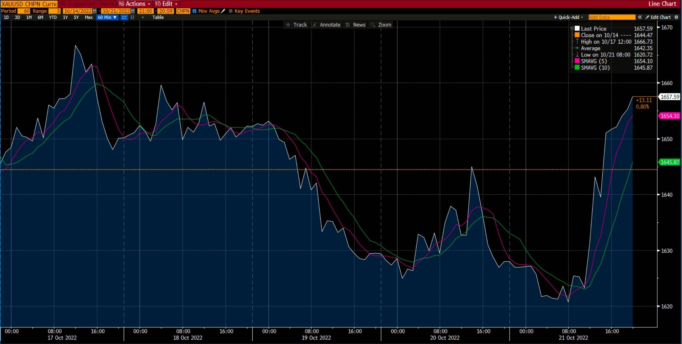 Altın Grafiği Deriv'de