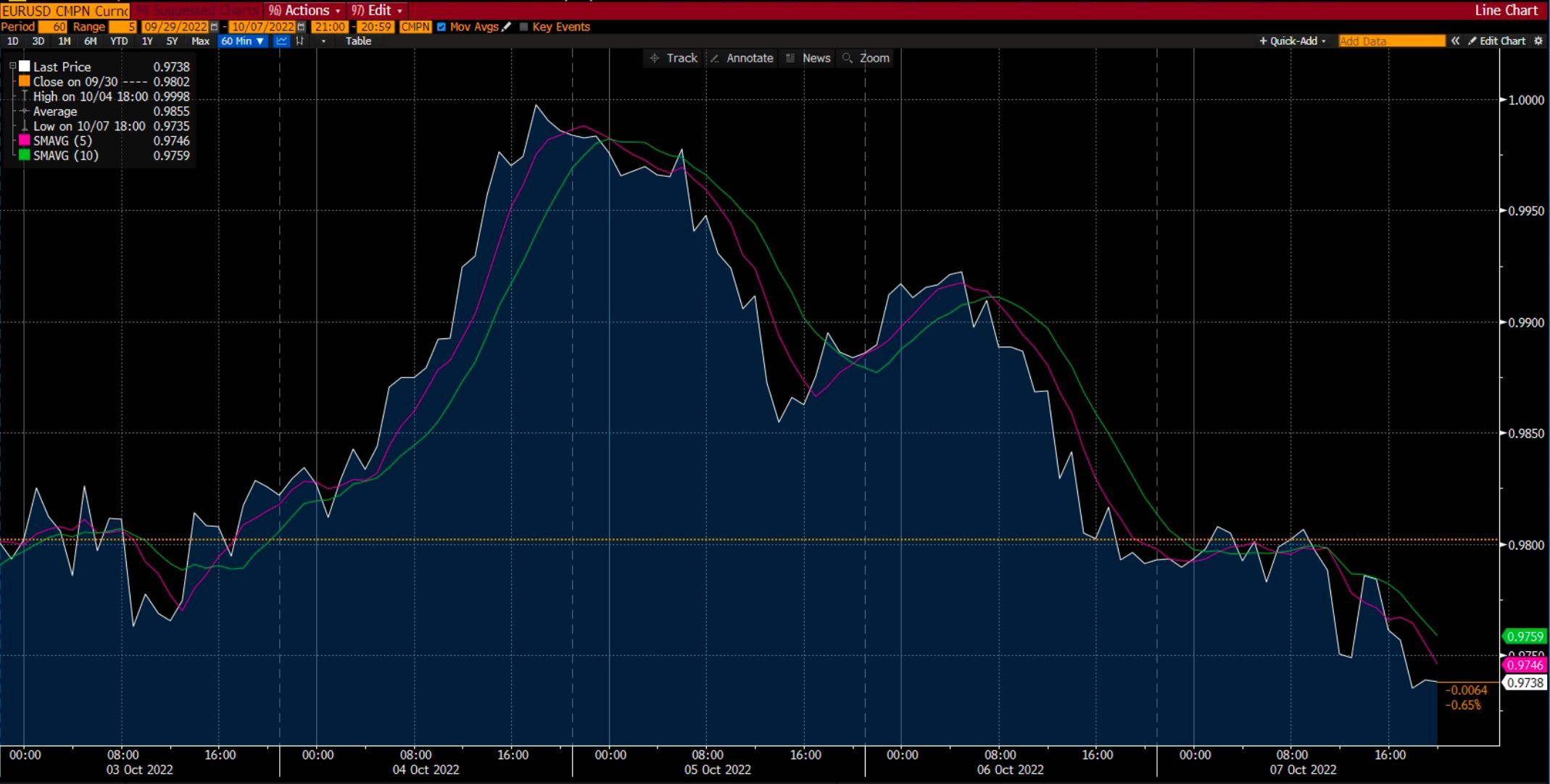 ඩෙරිව් හි EUR Usd සටහන