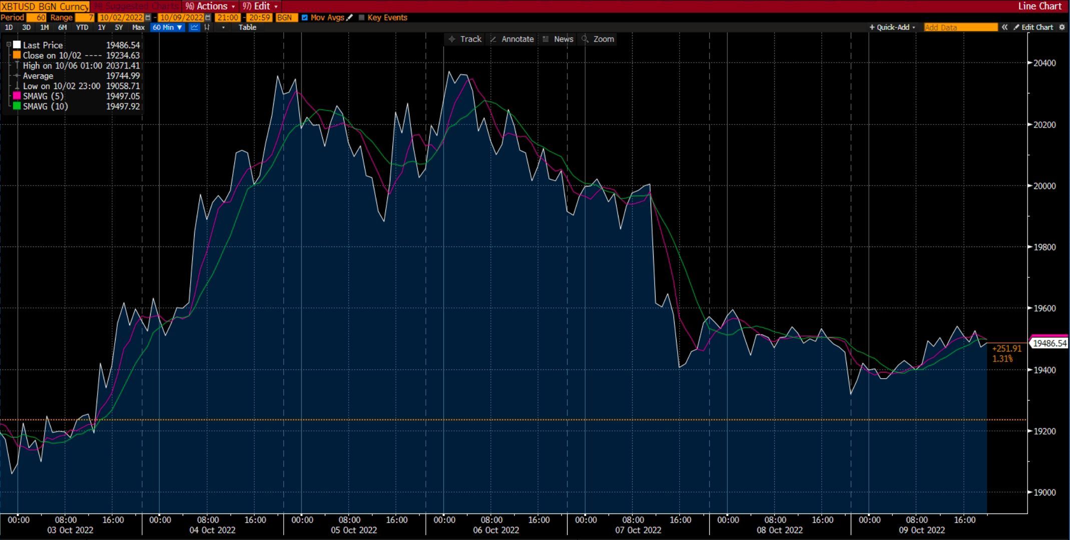 ඩෙරිව් හි බිට්කොයින් ප්රස්ථාරය