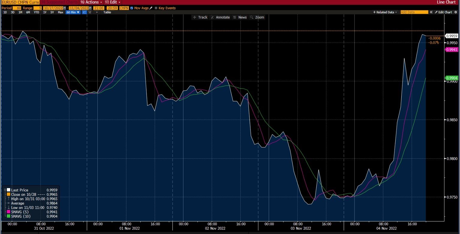 Biểu đồ EUR/USD trên Deriv