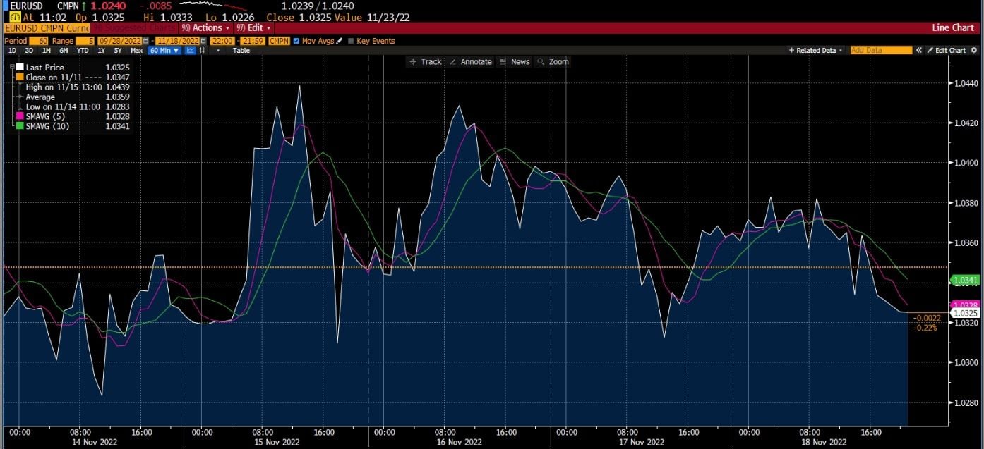 Gráfico EUR/USD en Deriv