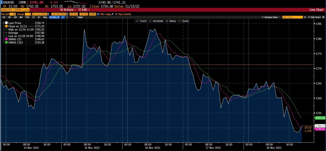 Gráfico de oro en Deriv