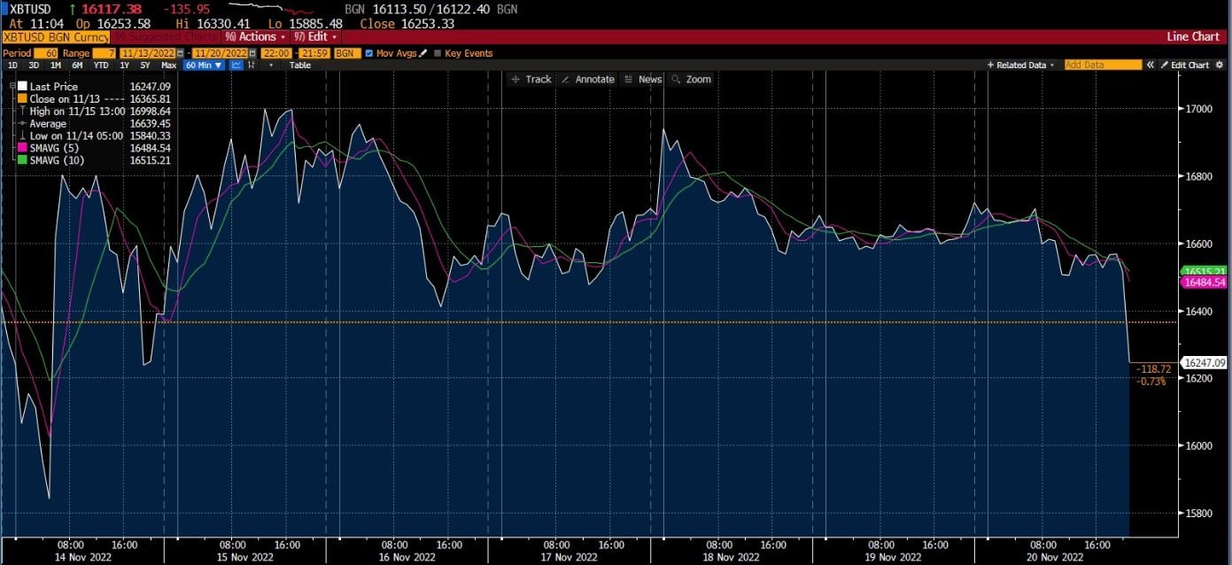Gráfico de Bitcoin en Deriv