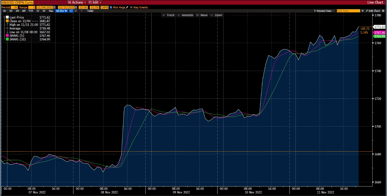 График золота на Deriv