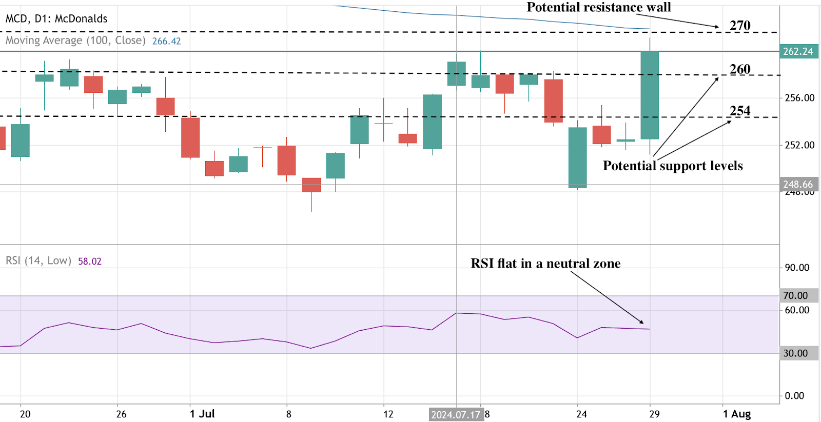 Узнайте, будет ли стратегический поворот McDonald's после отчетности за Q2, который включает промоакции на выгодные наборы, стимулировать рост его акций или нет?