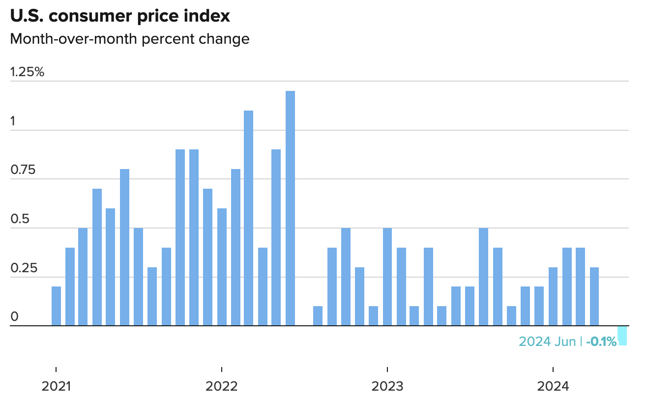 A chart displaying the U.S. cambio porcentual del índice de precios al consumidor mes a mes de 2021 a 2024. 