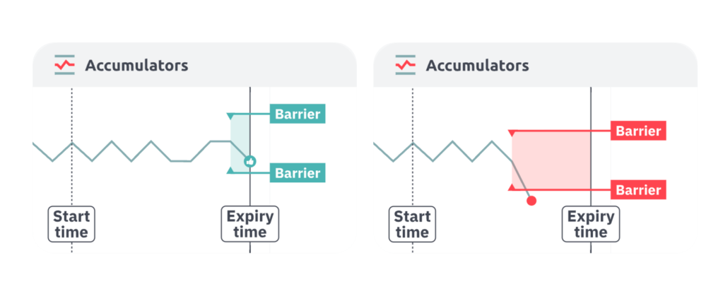 To'plovchi shartnomalar narxini to'siqlar ichida boshlanish va muddati bilan ko'rsatuvchi grafik To'plovchi shartnomalar narxini to'siqlar tashqarisida boshlanish va muddati bilan ko'rsatuvchi grafik.