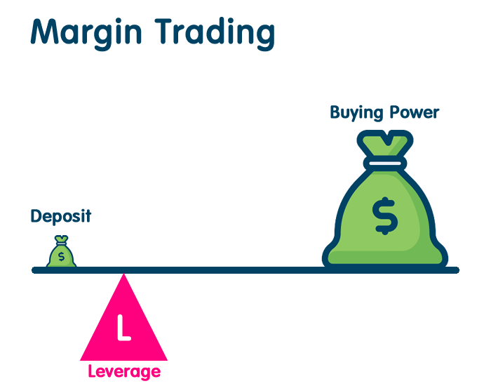 diagramma che mostra il margine nel forex con deposito e potere d'acquisto bilanciati sulla leva