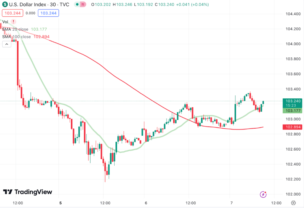 Wykres TradingView przedstawiający Indeks Dolara Amerykańskiego na interwale 30-minutowym. Indeks dolara na wykresie 30-minutowym. Źródło: TradingView