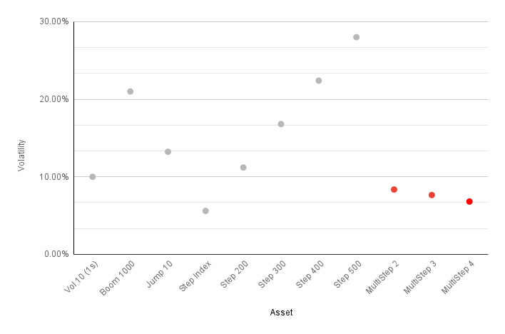 Ein Diagramm, das den Volatilitätsvergleich zwischen den verschiedenen Arten von synthetischen Indizes zeigt.