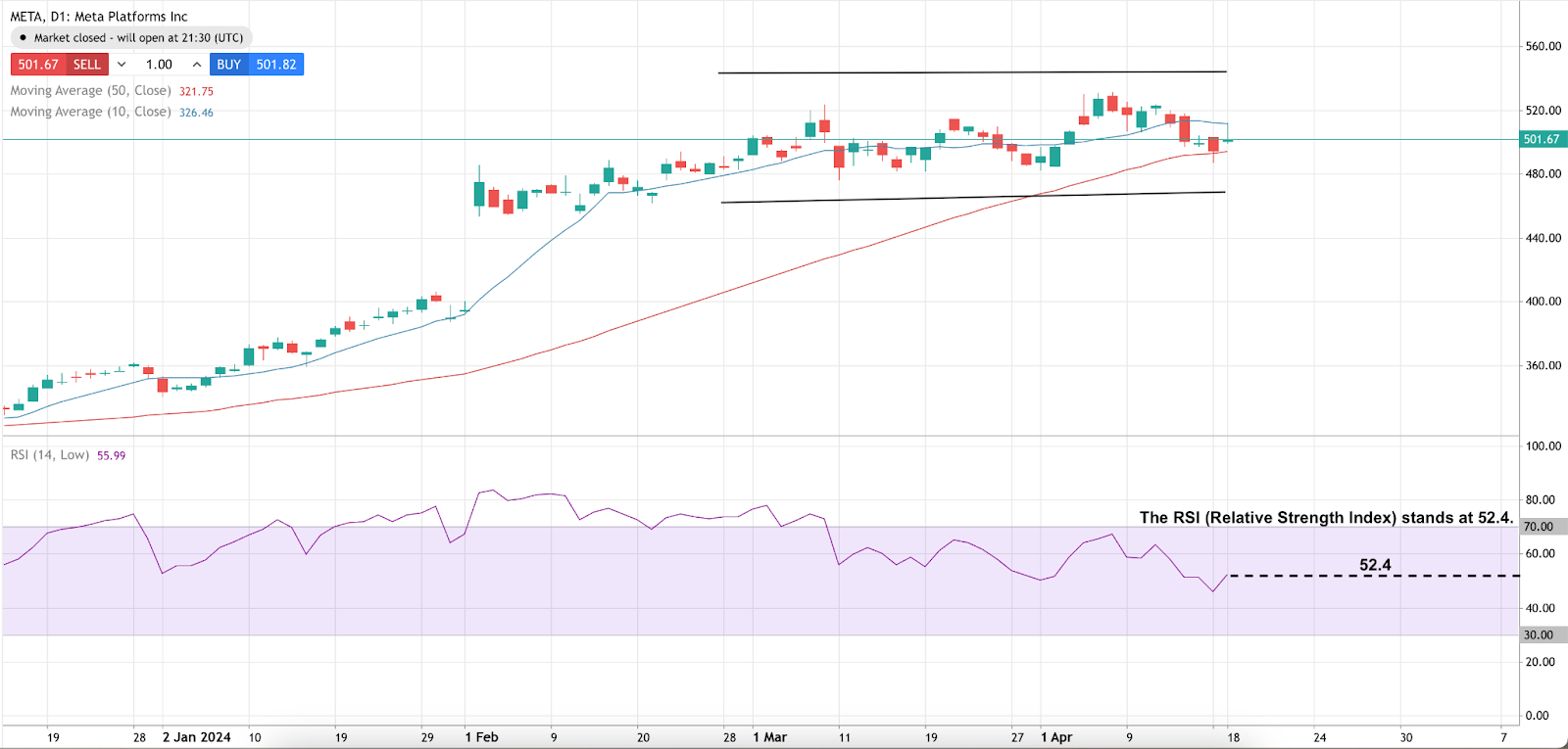 Meta의 주가 추세를 보여주는 차트