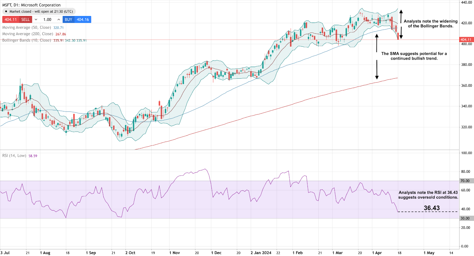 Microsoft의 주가 추세를 보여주는 차트