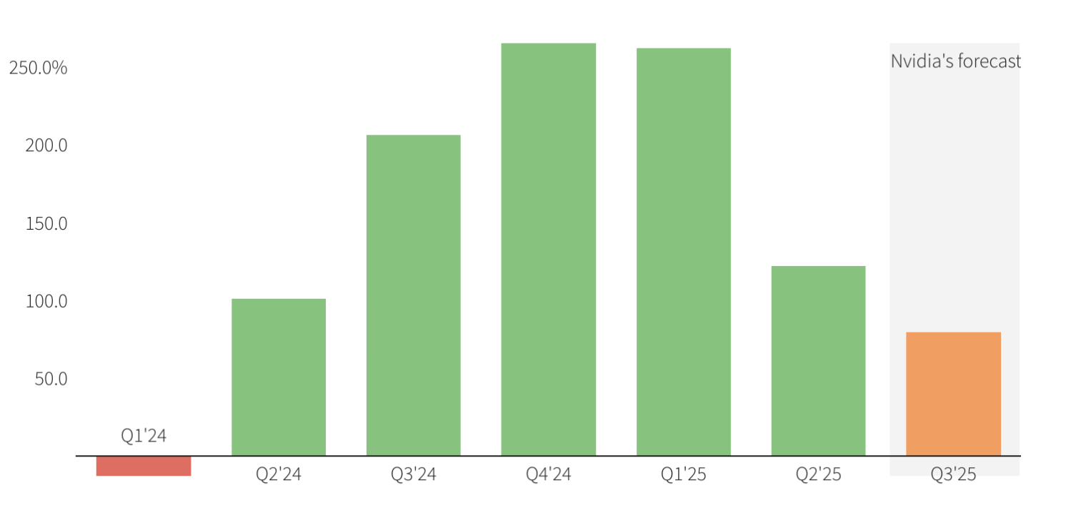 Gráfico de barras que muestra el rendimiento trimestral de las acciones de Nvidia desde Q1'24 hasta Q2'25, junto con una previsión para Q3'25