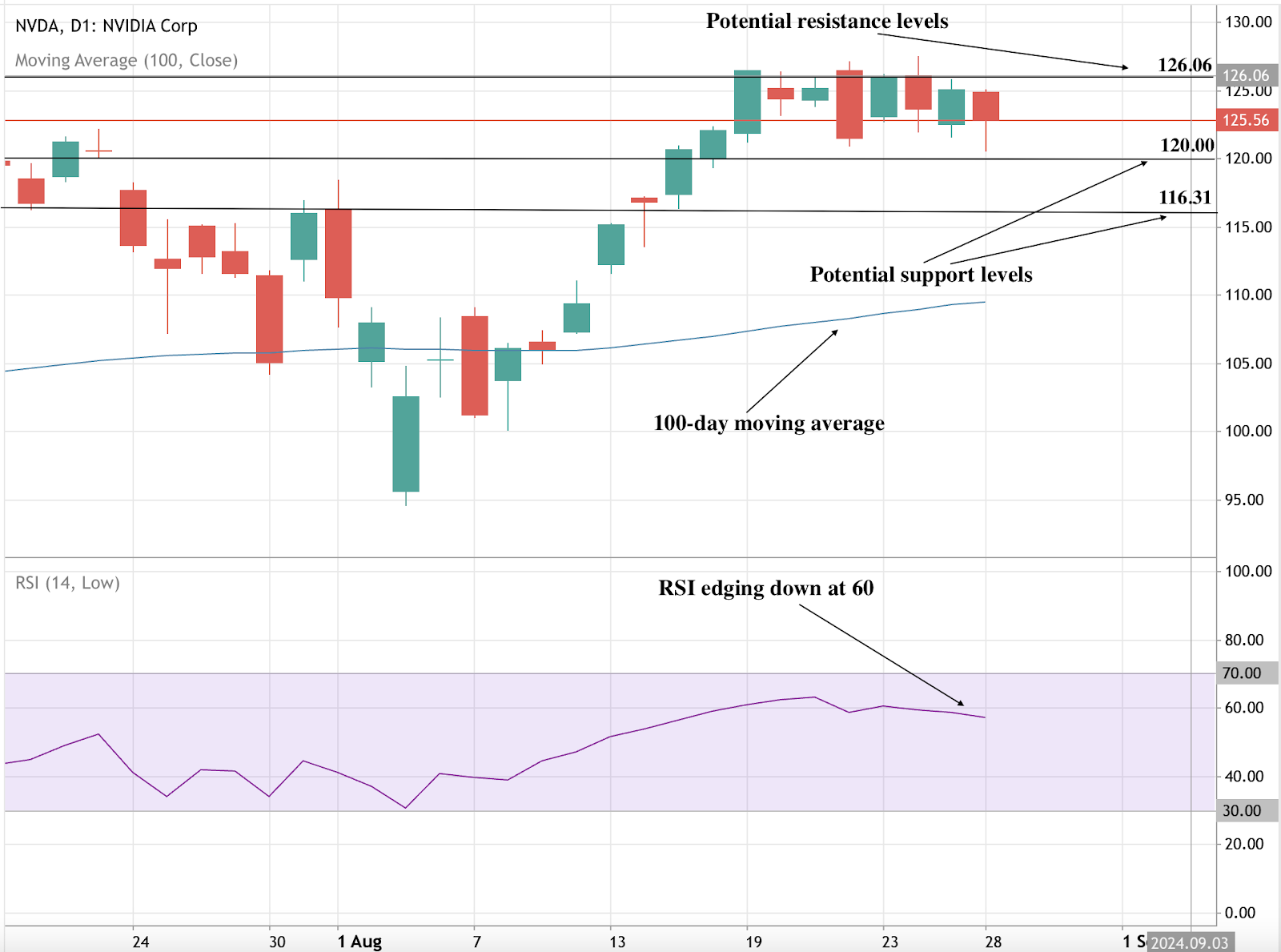 Gráfico de acciones de Nvidia con patrón de velas mostrando resistencia en $126,06 y soporte en $120,00 y $116,31.