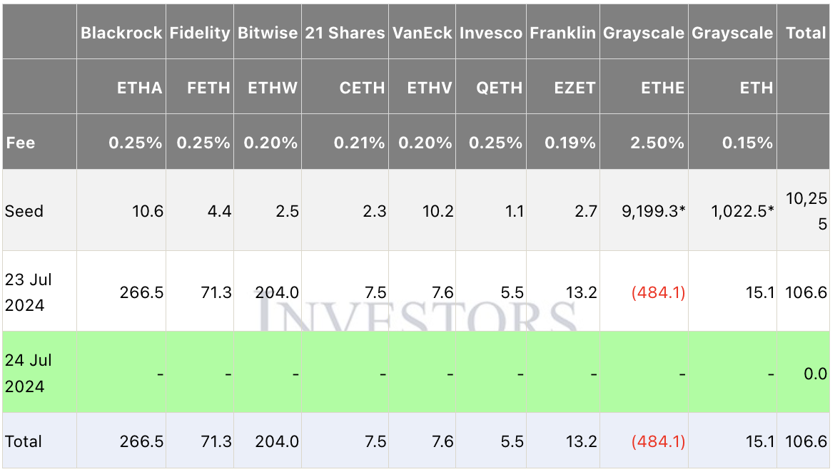 مخطط يوضح أداء صناديق إيثيريوم المختلفة في 23 و24 يوليو 2024.