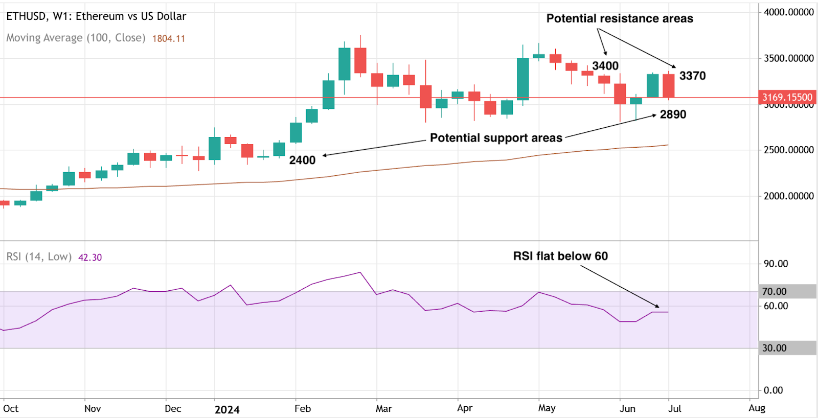 مؤشرات فنية على الرسم البياني المتوسط المتحرك لـ ETH/USD (أكتوبر 2023 - يوليو 2024)