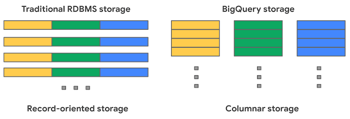Table comparing record-oriented vs column-oriented storage
