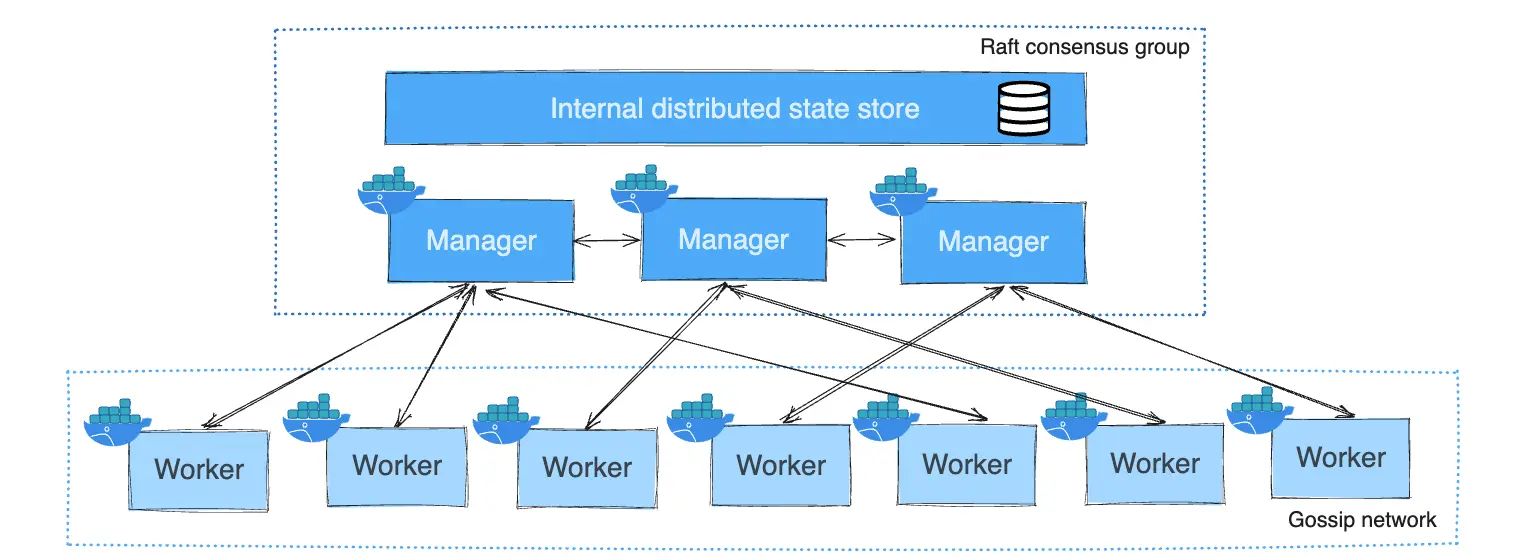 An illustration of Docker swarm