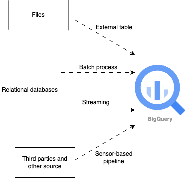 An illustration showing simplified dataflow to BigQuery