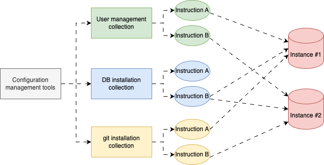 Illustration of configuration management