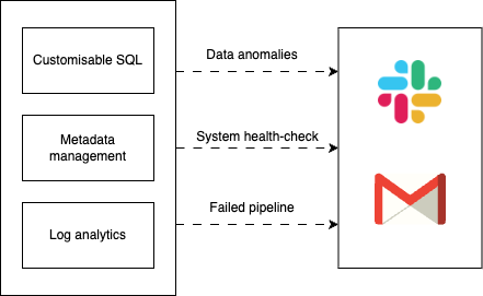 An illustration of alerting and monitoring data stacks