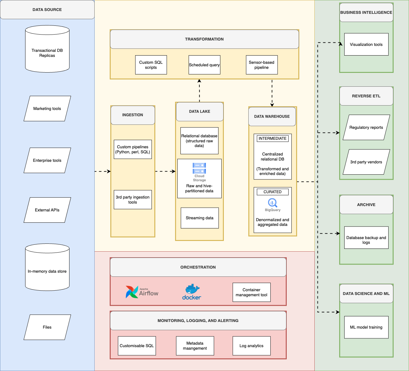 Flowchart of Deriv's data platform architecture