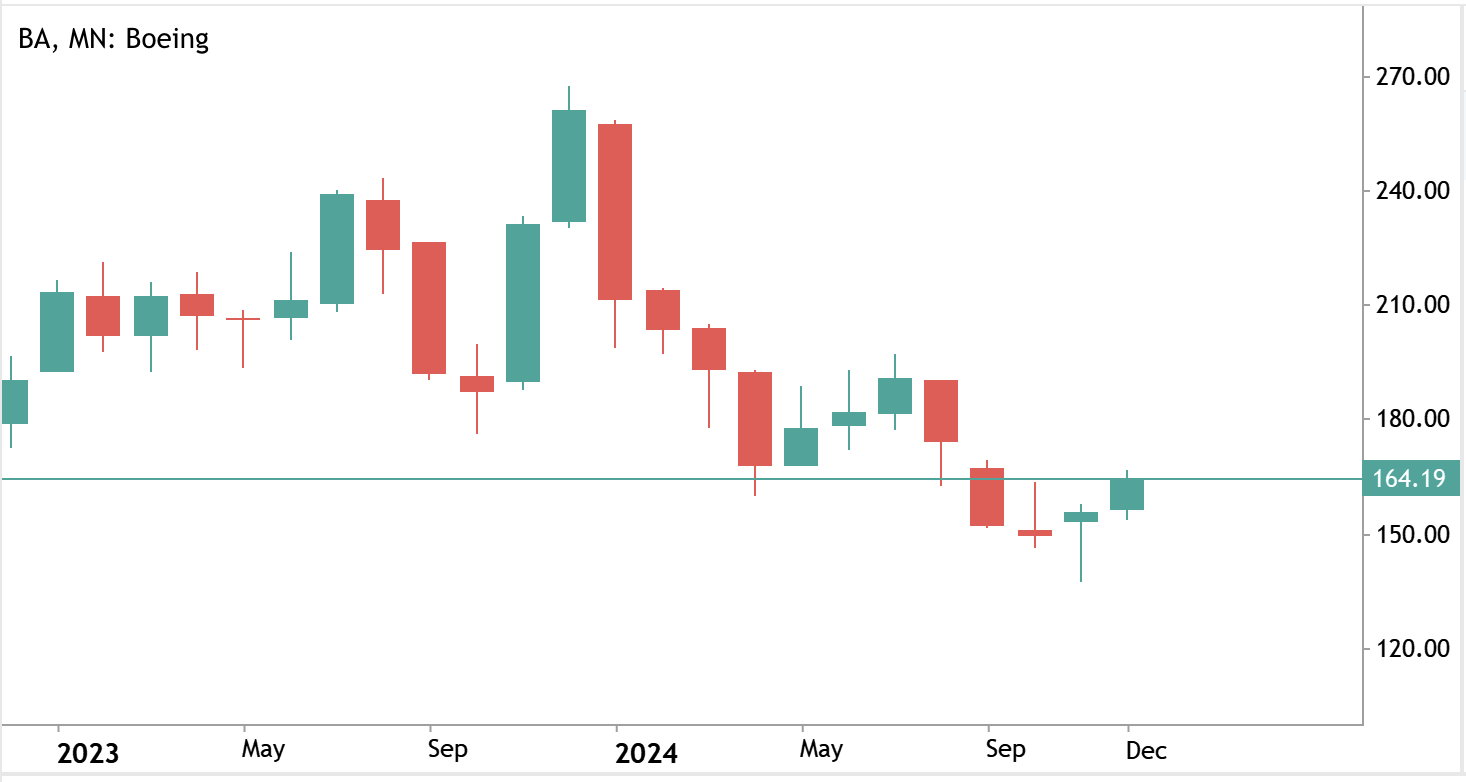 বোয়িং স্টক চার্ট 2024 সারা বছর ধরে নীচের প্রবণতা এবং মূল্যের উল্লেখযোগ্য হ্রাস দেখায়।