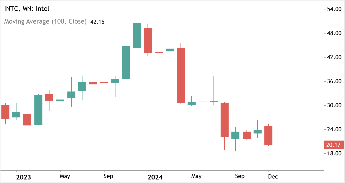 ইন্টেল স্টক চার্ট 2024 পতনের প্রবণতা এবং চলমান গড় সূচকগুলির সাথে উল্লেখযোগ্য পতন দেখাচ্ছে