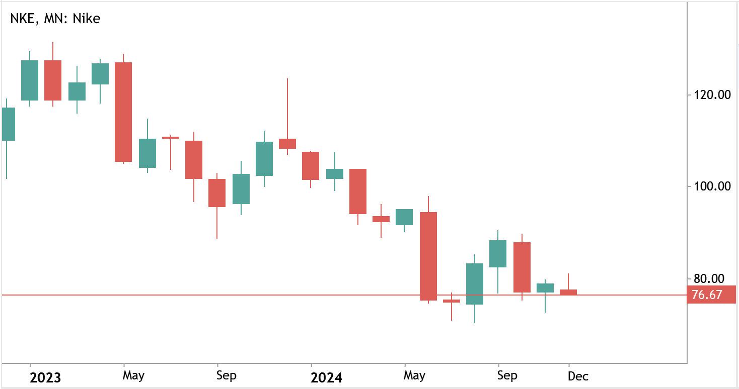 নাইকি স্টক চার্ট 2024 নিম্নমুখী প্রবণতা এবং বছর over কর্মক্ষমতা উল্লেখযোগ্য হ্রাস দেখাচ্ছে