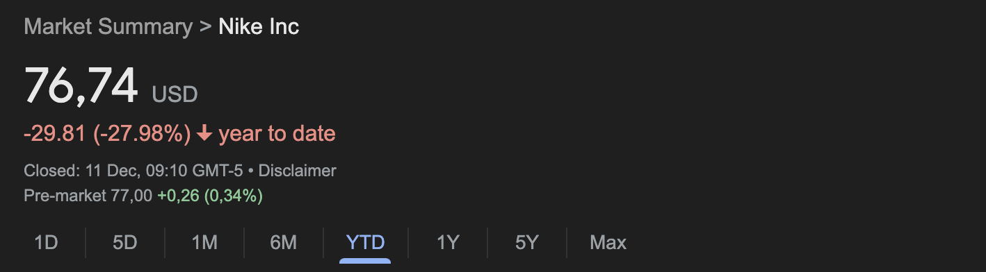 নাইকি স্টক পারফরম্যান্স 2024 28 শতাংশ বছর থেকে আজ অবধি পতন দেখায় যা market লড়াইকে তুলে ধরে