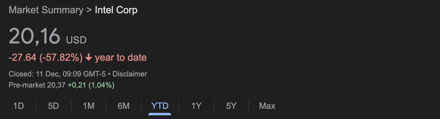 ইনটেল স্টক পারফরম্যান্স 2024 শক্তি চ্যালেঞ্জের প্রতিফলন করে আজ পর্যন্ত 57 শতাংশ পতন দেখাচ্ছে