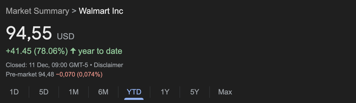 ওয়ালমার্ট স্টক পারফরম্যান্স 2024 market এর উল্লেখযোগ্য লাভের সাথে আজ পর্যন্ত 78 শতাংশ প্রবৃদ্ধি