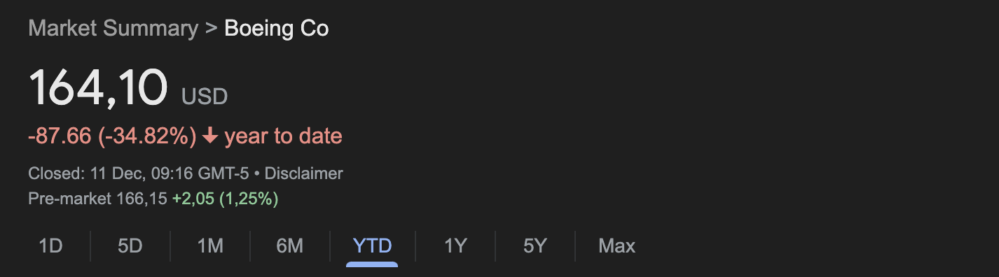 বোয়িং স্টক পারফরম্যান্স 2024 উল্লেখযোগ্য ক্ষতি প্রতিফলিত করে 35 শতাংশ বছর থেকে তারিখের পতন দেখাচ্ছে