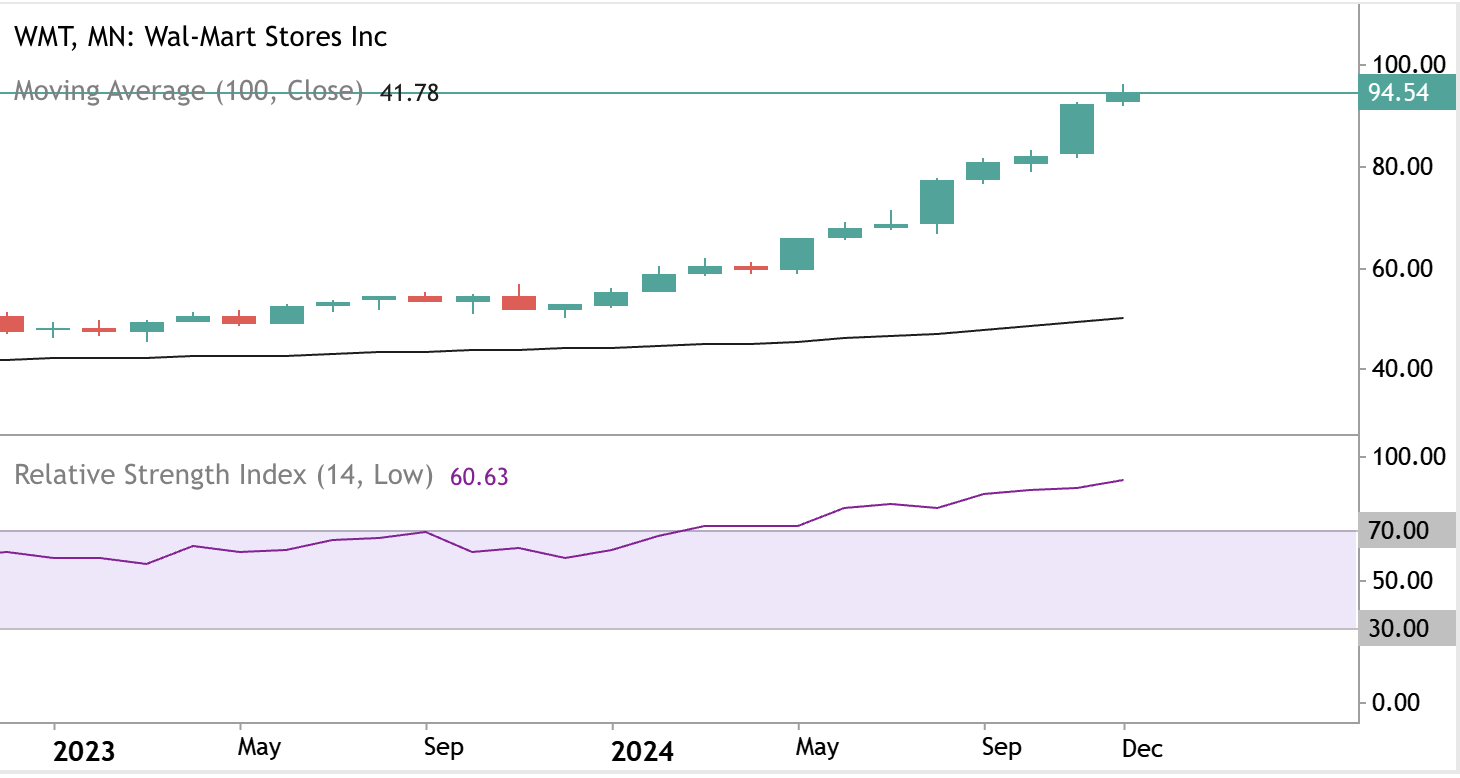 Walmart স্টক চার্ট 2024 চলমান গড় এবং শক্তিশালী আপেক্ষিক শক্তি সূচকের সাথে সামঞ্জস্যপূর্ণ বৃদ্ধি দেখাচ্ছে