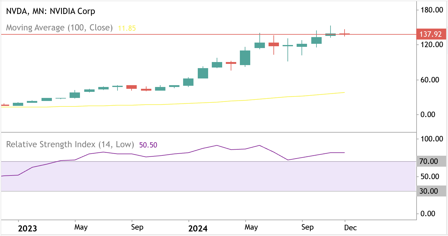 Nvidia স্টকের চার্ট 2024 যা মুভিং এভারেজ এবং রিলেটিভ স্ট্রেংথ ইনডেক্সের অন্তর্দৃষ্টি দিয়ে বৃদ্ধির প্রবণতা প্রদর্শন করে
