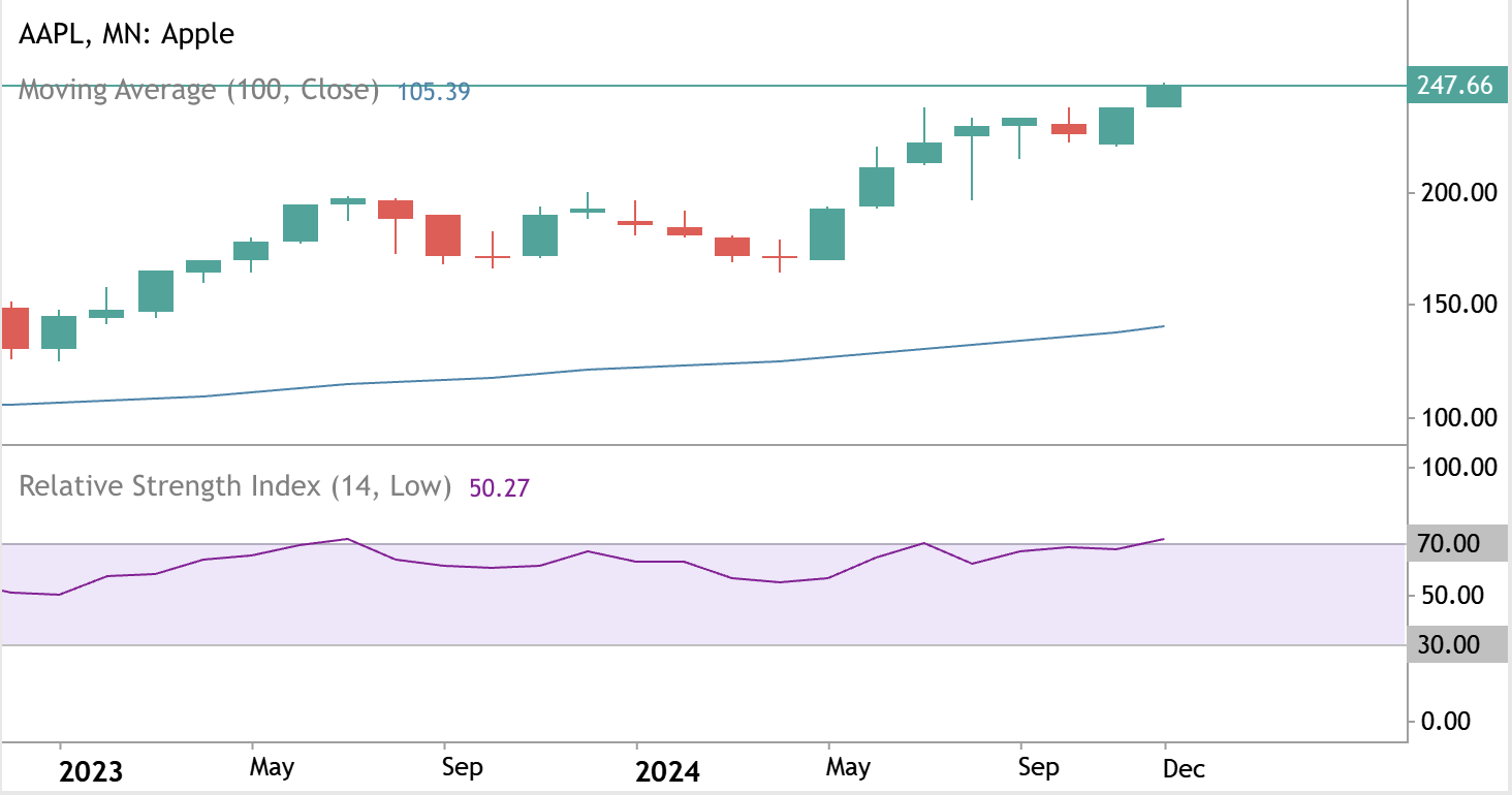 অ্যাপল স্টক চার্ট 2024 চলমান গড় এবং আপেক্ষিক শক্তি সূচক সহ স্থির বৃদ্ধির প্রবণতা দেখাচ্ছে