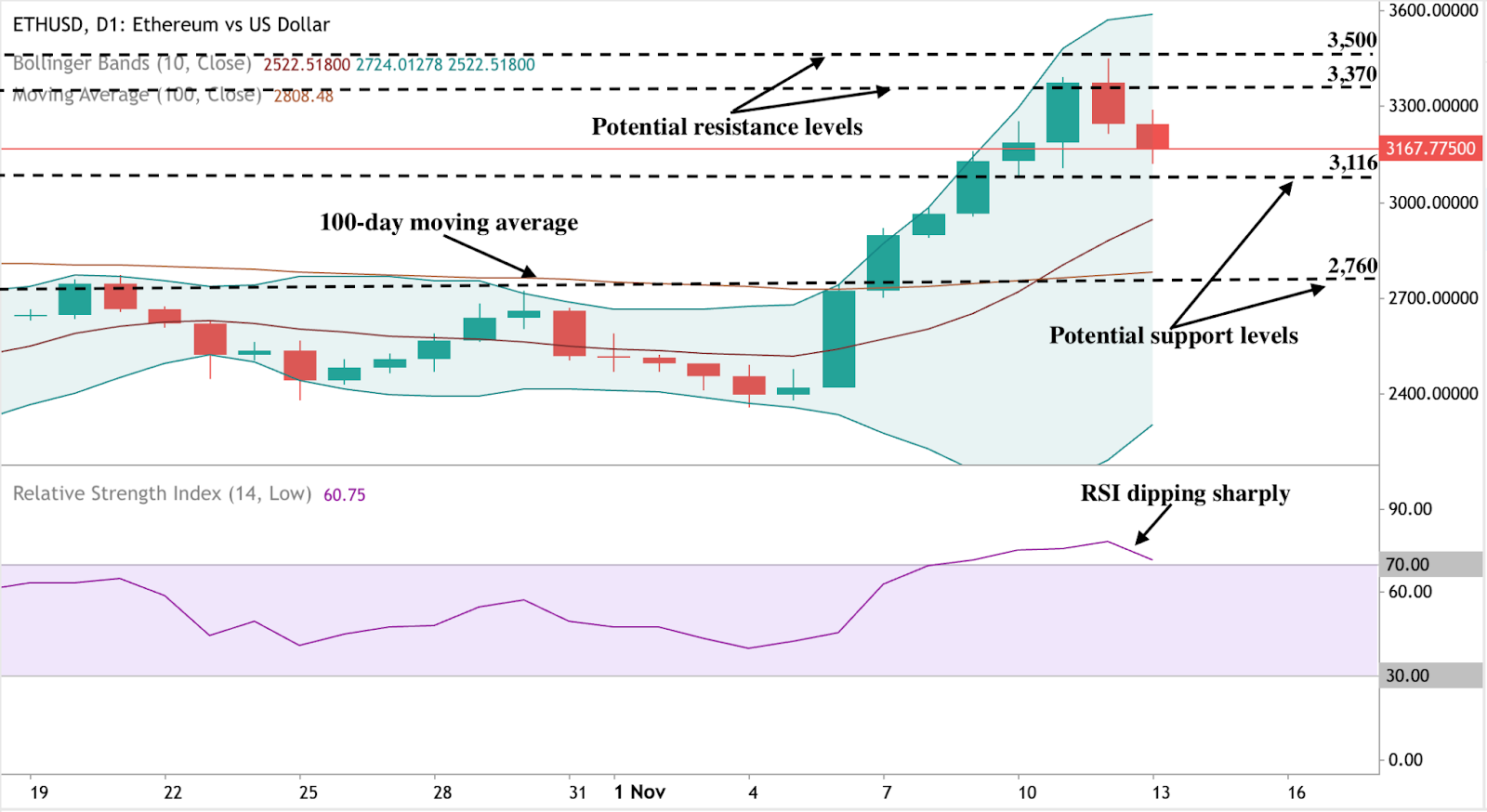 ETHUSD 차트는 $3,370에서 잠재적인 저항을, $3,116에서 지지를 보여주며, RSI는 하락 중입니다.