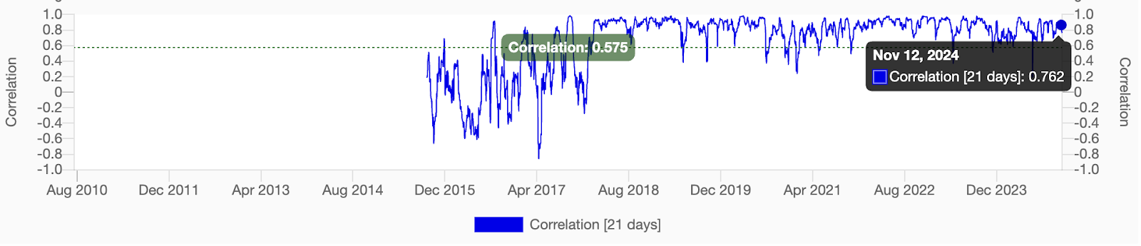 차트는 2024년 11월까지 이더리움과 비트코인 간의 상관관계가 0.762로 상승하는 모습을 보여줍니다.