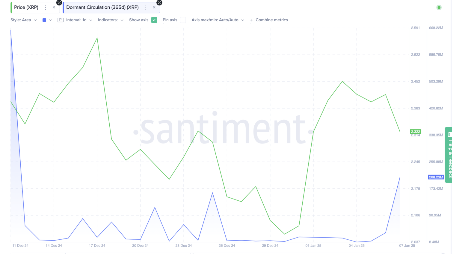 Gráfico de precios del XRP vs. circulación dormitante que muestra tendencias de diciembre de 2024 a enero de 2025 en Santiment.