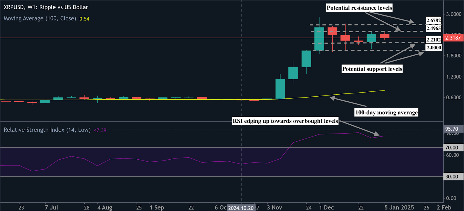 Gráfico de precios XRP para Ripple vs USD que muestra los niveles de soporte y resistencia con análisis de RSI y media móvil de 100 días.
